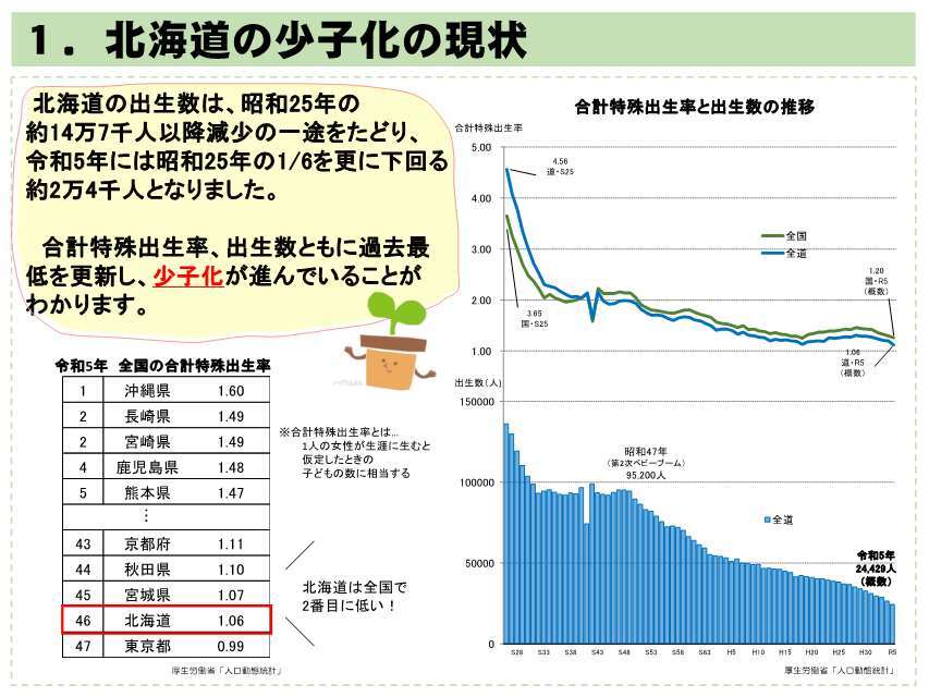 北海道の少子化の現状