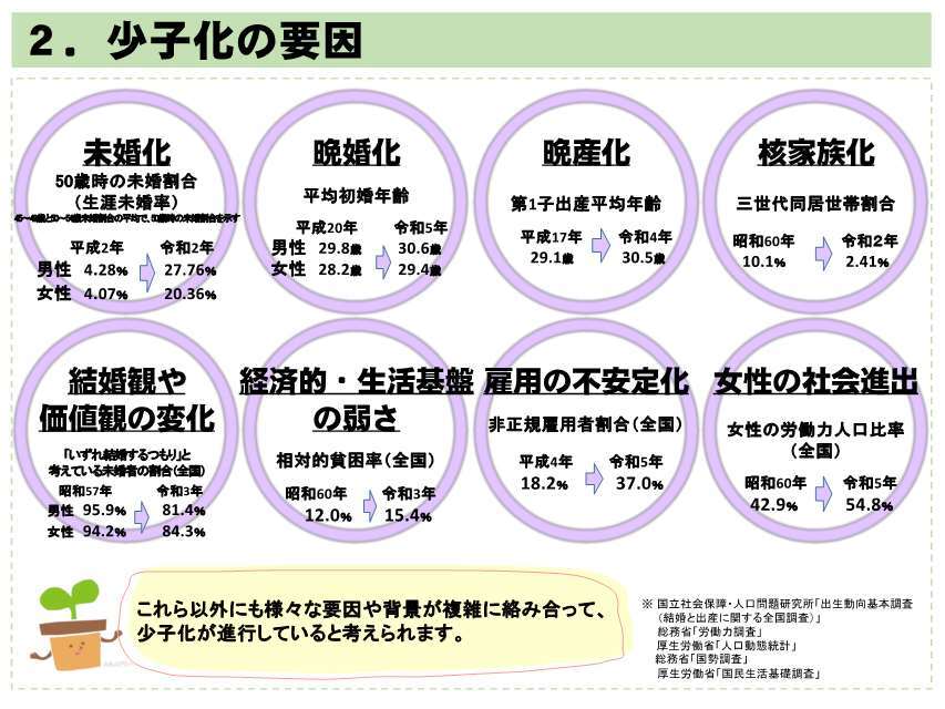 少子化の要因