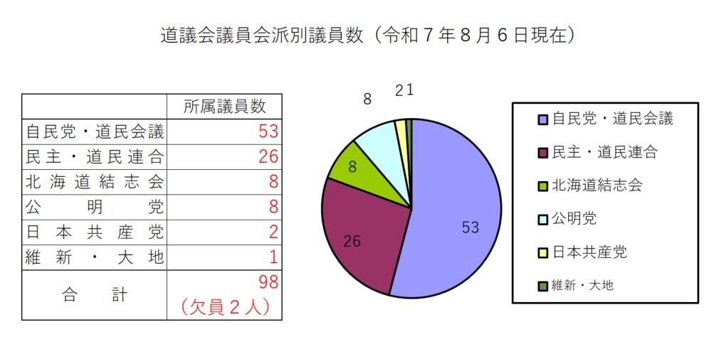 会派別人数(20250806).jpg