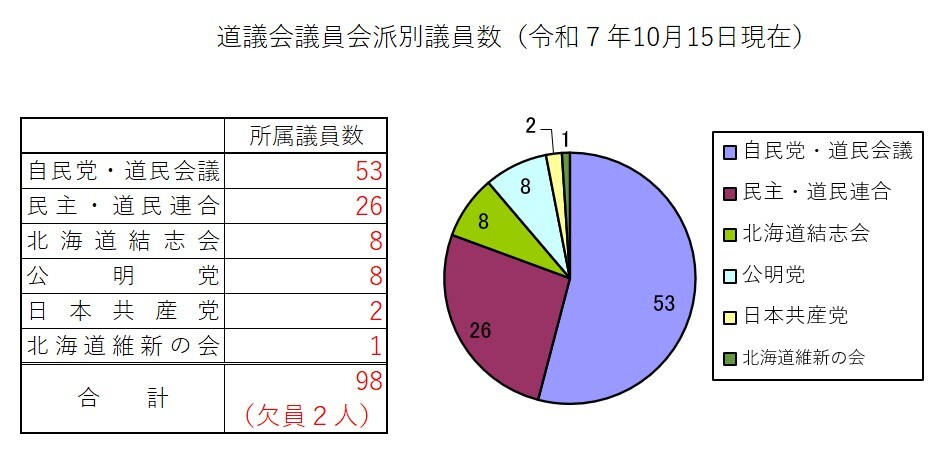 会派別人数(20251015).jpg