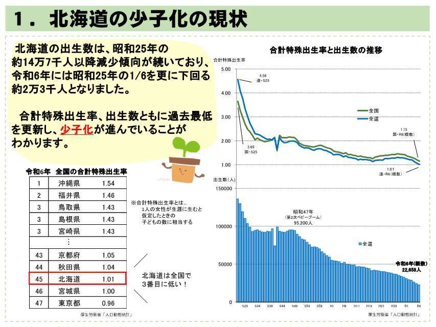 1.北海道の少子化の現状